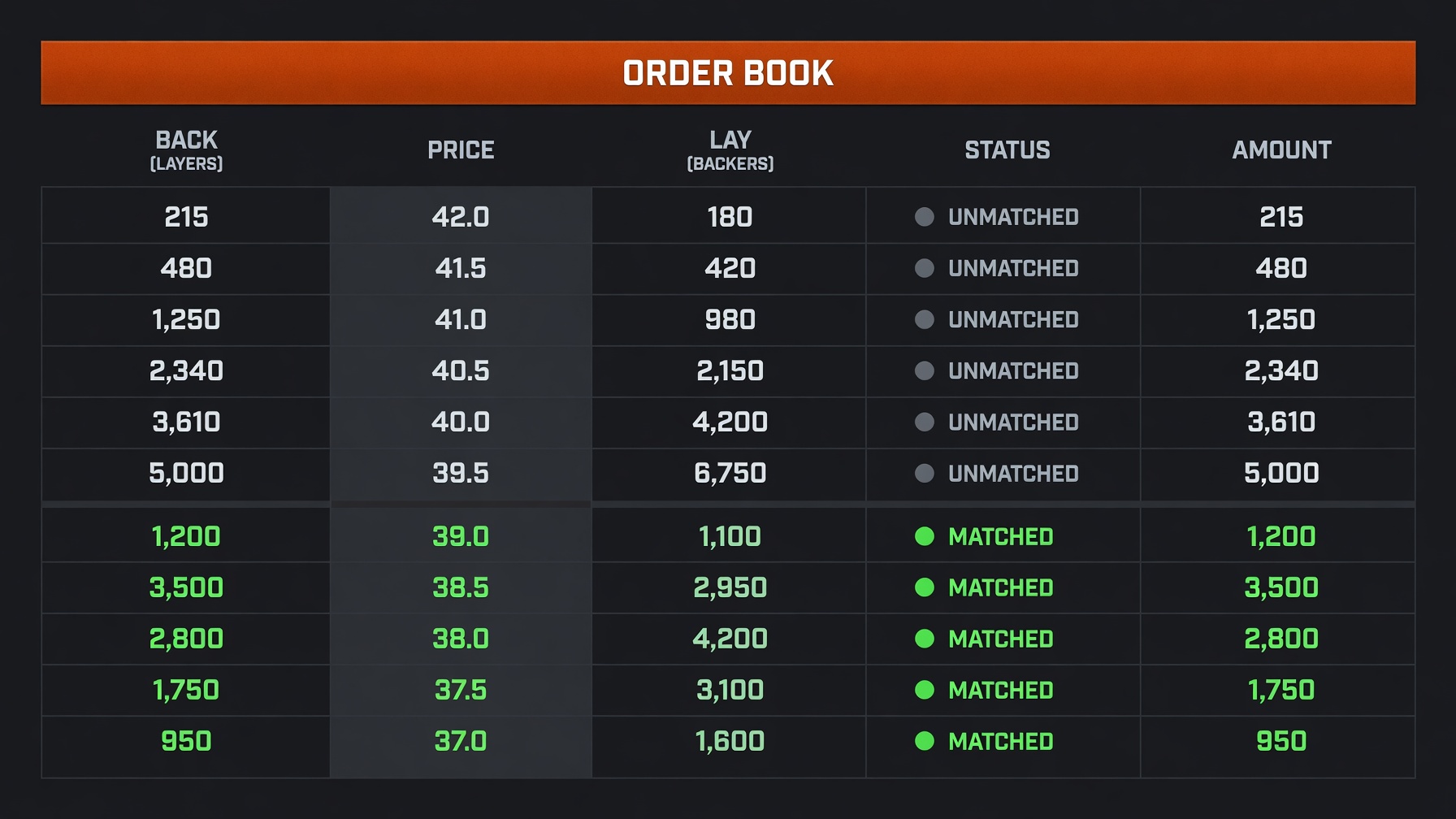 Exchange order book showing matched and unmatched bet rows