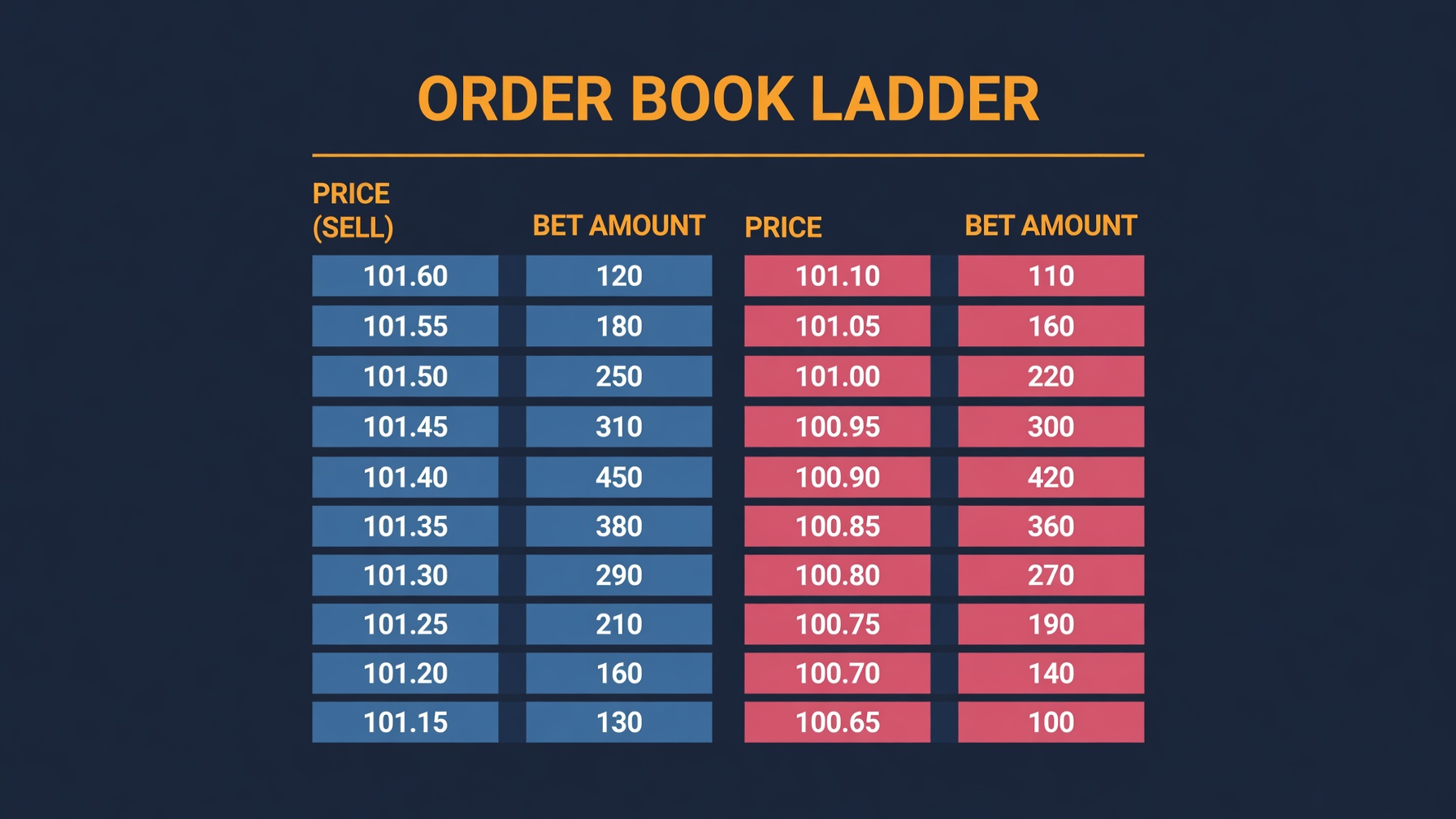 Order book diagram with available back and lay amounts at different prices