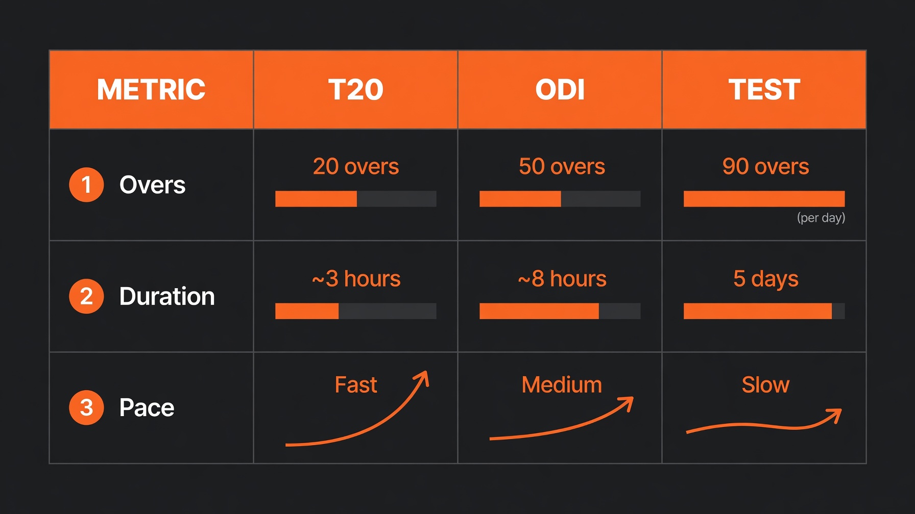 Comparison table of overs, duration and pace for T20, ODI and Test cricket