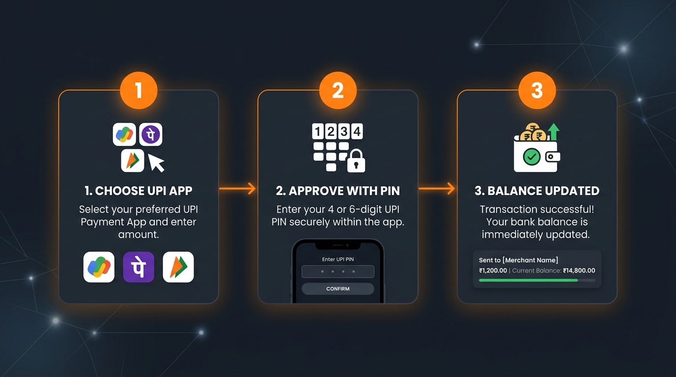 Three-step UPI deposit flow from wallet to confirmation