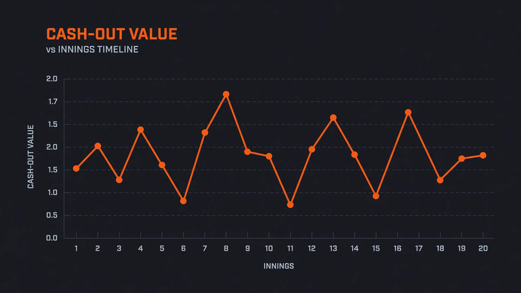 Chart showing a cash-out value rising and falling with live odds during a match
