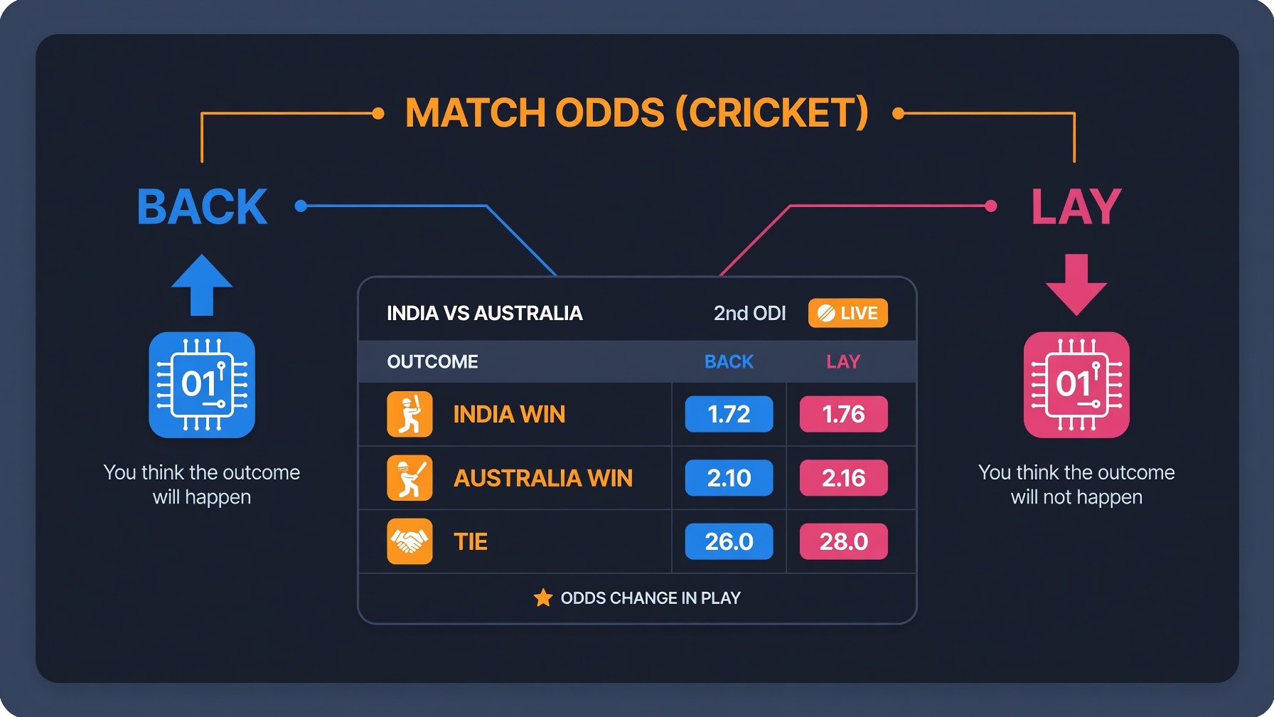 Diagram explaining back and lay bets on a cricket match odds grid